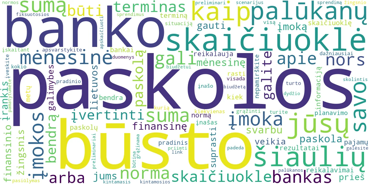 Word cloud for article: Šiaulių Banko Būsto Paskolos Skaičiuoklė: Naudojimo Gidas