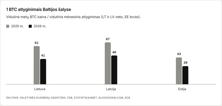 Bitkoinas prilygsta 46 Lietuvos atlyginimams: kaip keitėsi santykis