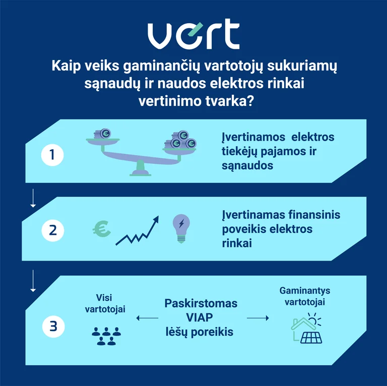 Elektros vartotojų VIAP kainos: ribos dar nėra tarifai